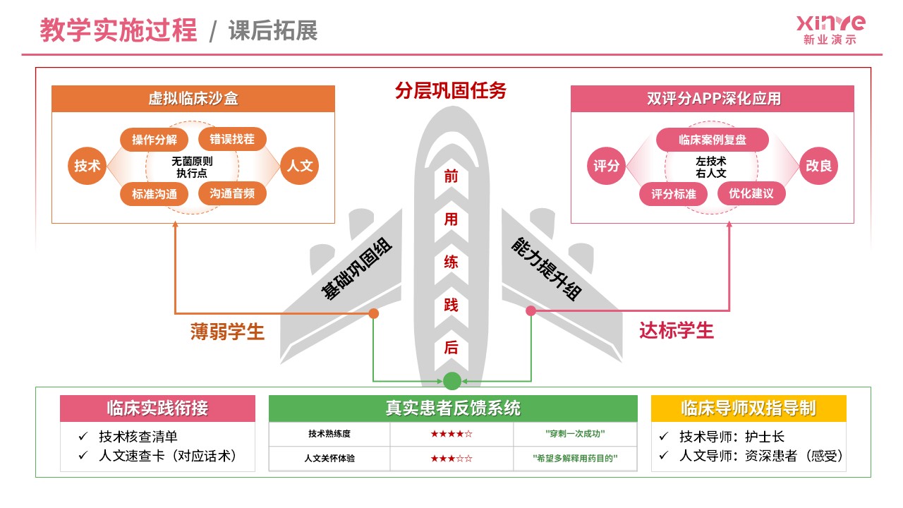 教学实施报告（基础护理技术-粉橙绿）第6页预览图