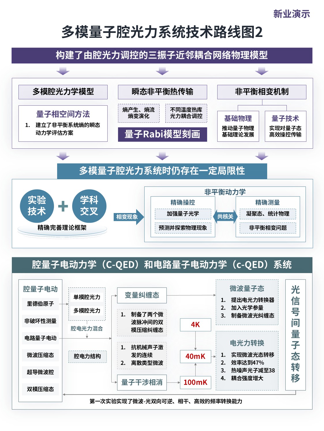 9-1架构图（多模量子 紫绿蓝）第2页预览图