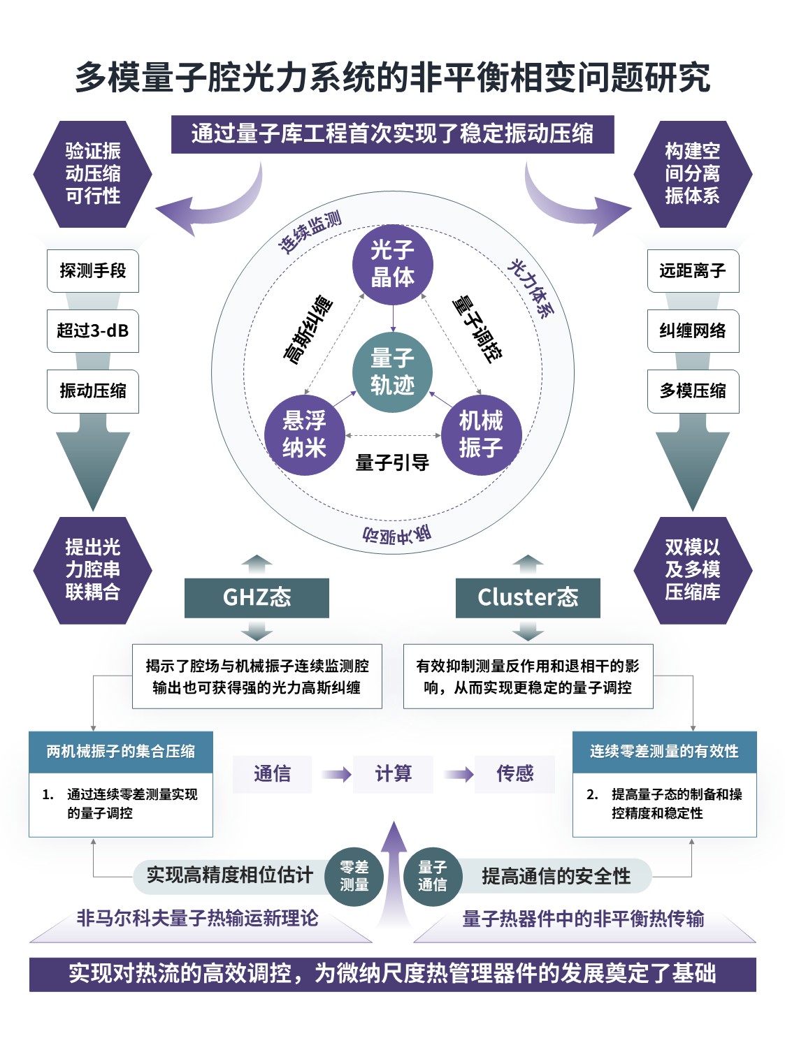 9-1架构图（多模量子 紫绿蓝）第5页预览图