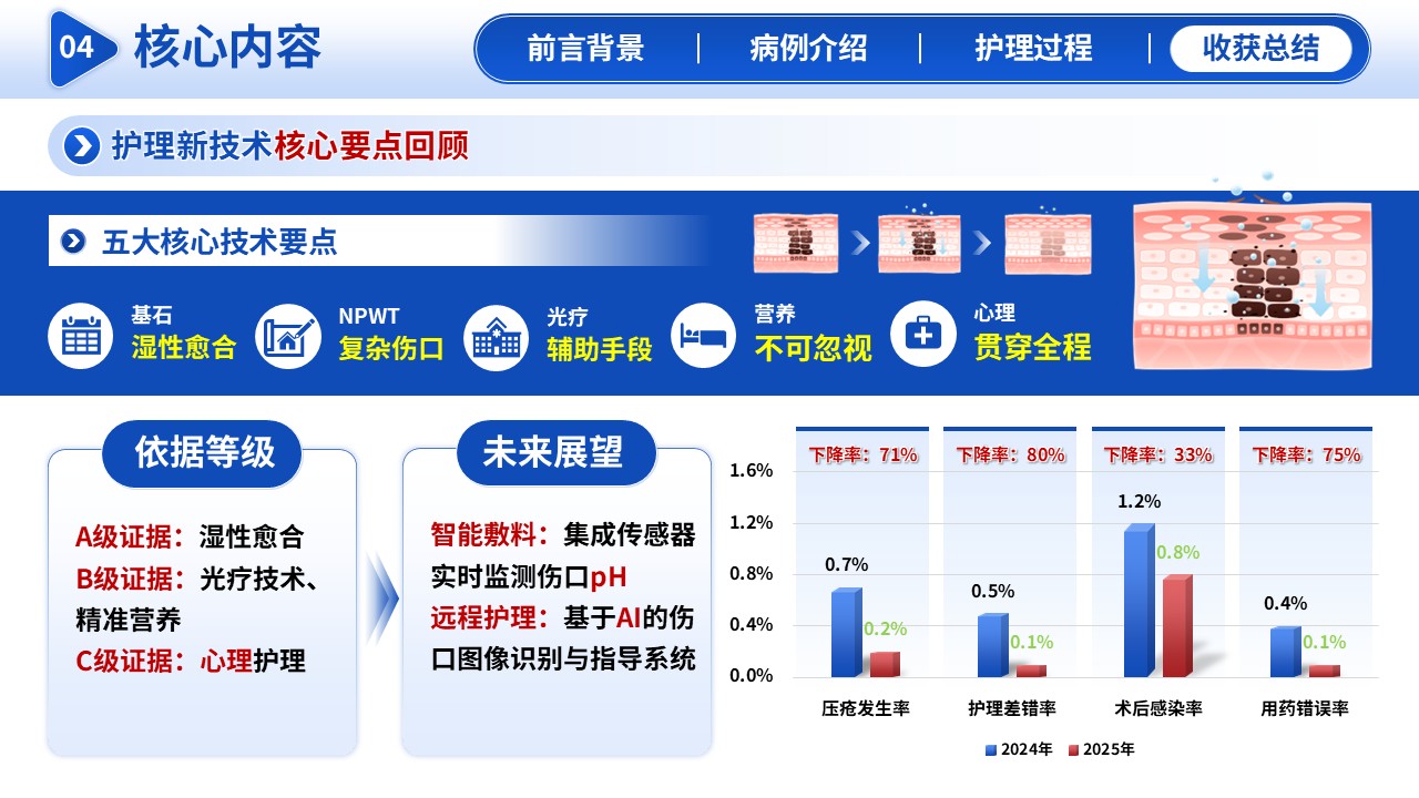 295期-护理新技术-湿疹伤口专科护理第14页预览