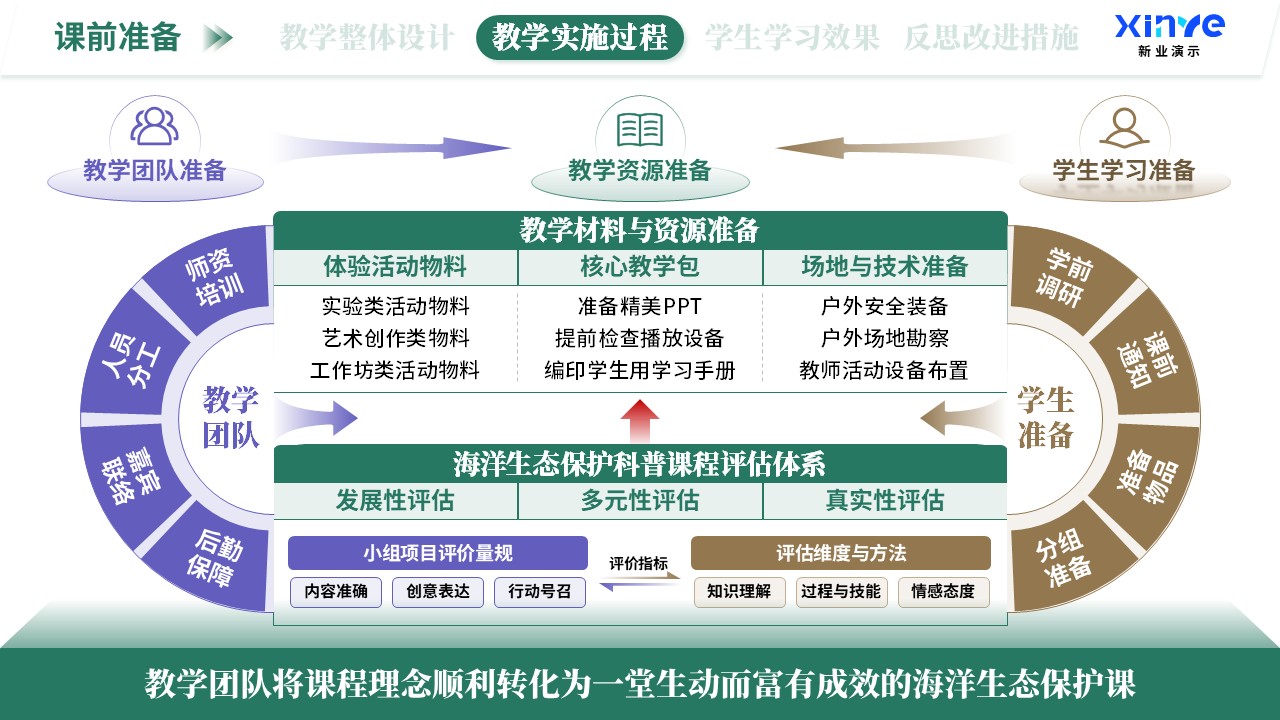 教学实施报告（海洋生态科普-绿紫棕）第4页预览图