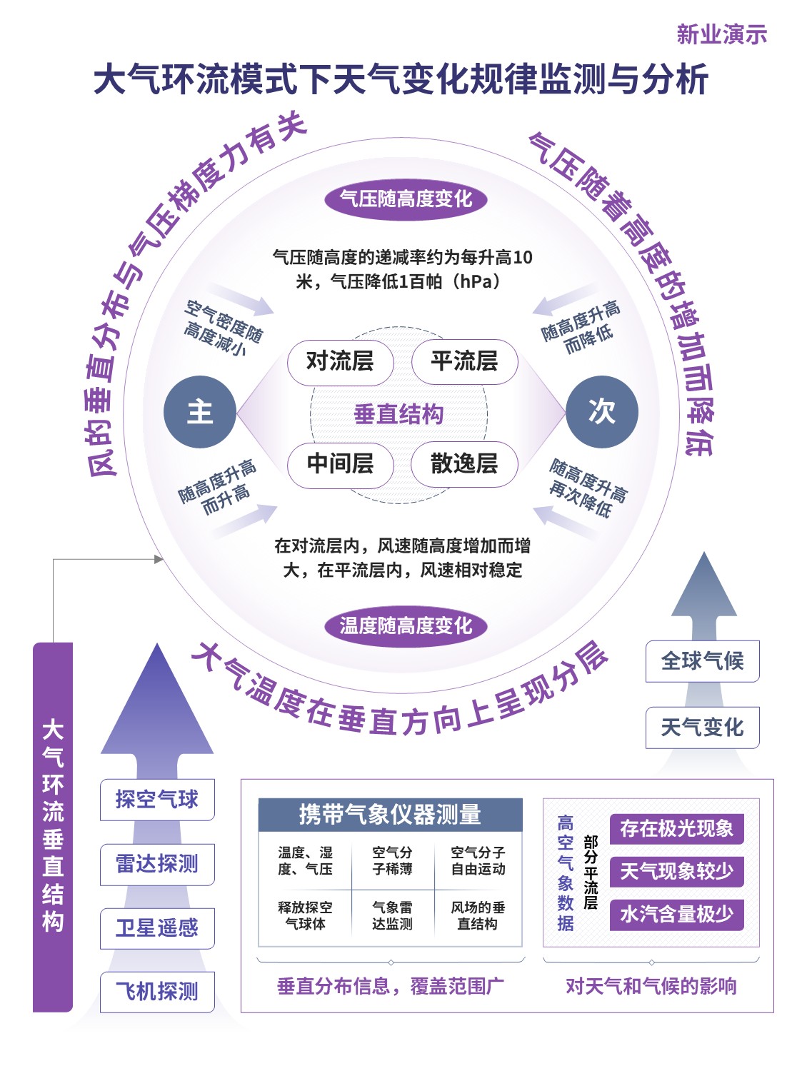 34-1架构图（大气环流 粉色）第2页预览图