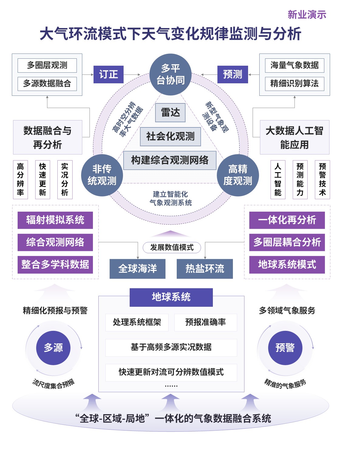 34-1架构图（大气环流 粉色）第4页预览图