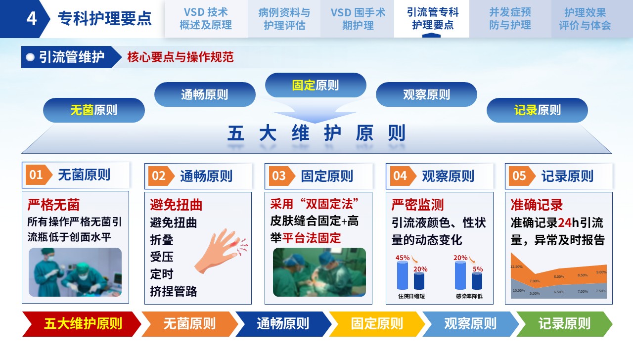 300期-护理个案-VSD引流管在创面修复中的应用及护理第13页预览