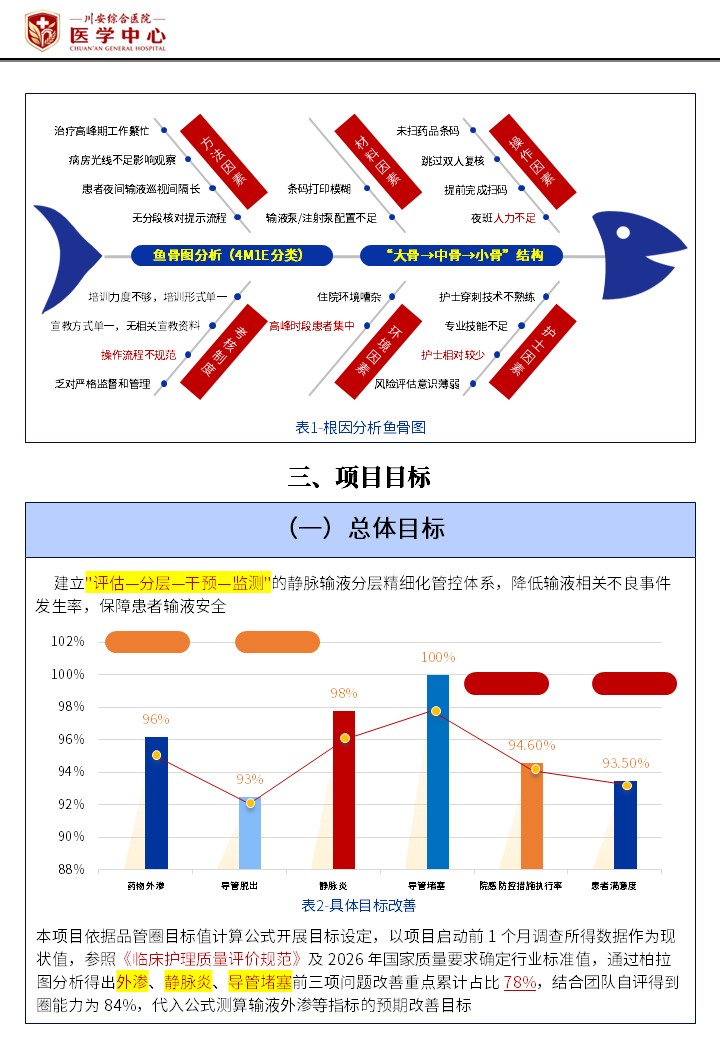 434期-护理质量改进申报书-静脉输液分层精细化管控方案 降低住院患者输液相关不良事件发生率第4页预览