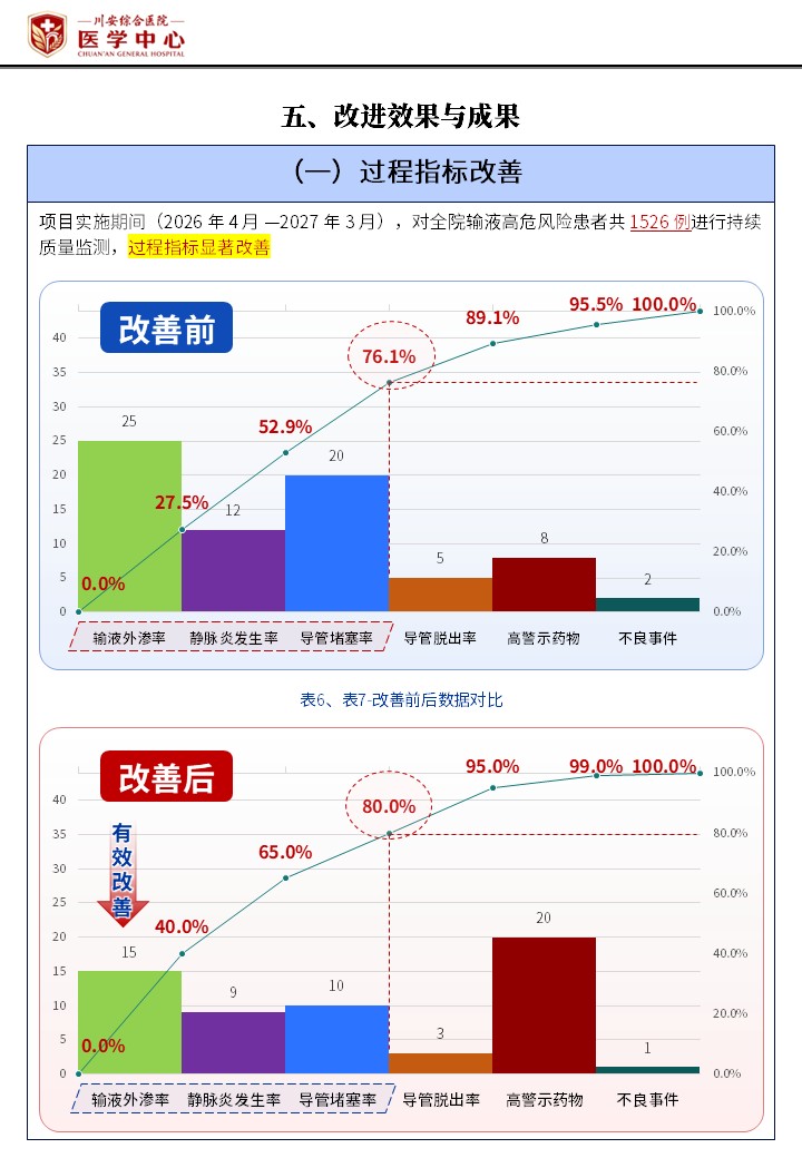 434期-护理质量改进申报书-静脉输液分层精细化管控方案 降低住院患者输液相关不良事件发生率第8页预览