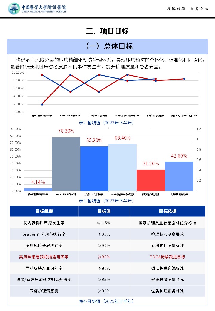 416期-质量改进申报书-分层压疮精细化预防管理方案，降低长期卧床患者皮肤不良事件指标第4页预览