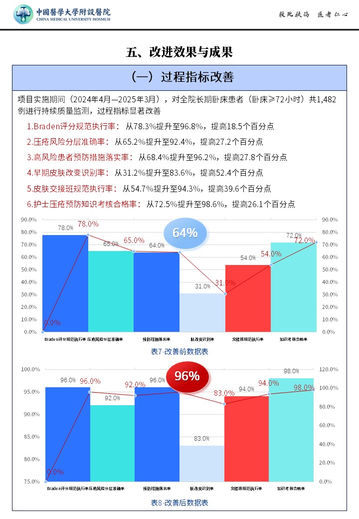 416期-质量改进申报书-分层压疮精细化预防管理方案，降低长期卧床患者皮肤不良事件指标第8页预览