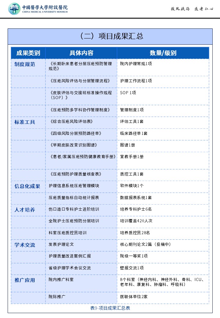 416期-质量改进申报书-分层压疮精细化预防管理方案，降低长期卧床患者皮肤不良事件指标第9页预览