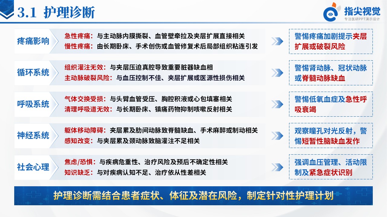 101期-主动脉夹层护理个案（蓝色）第8页预览