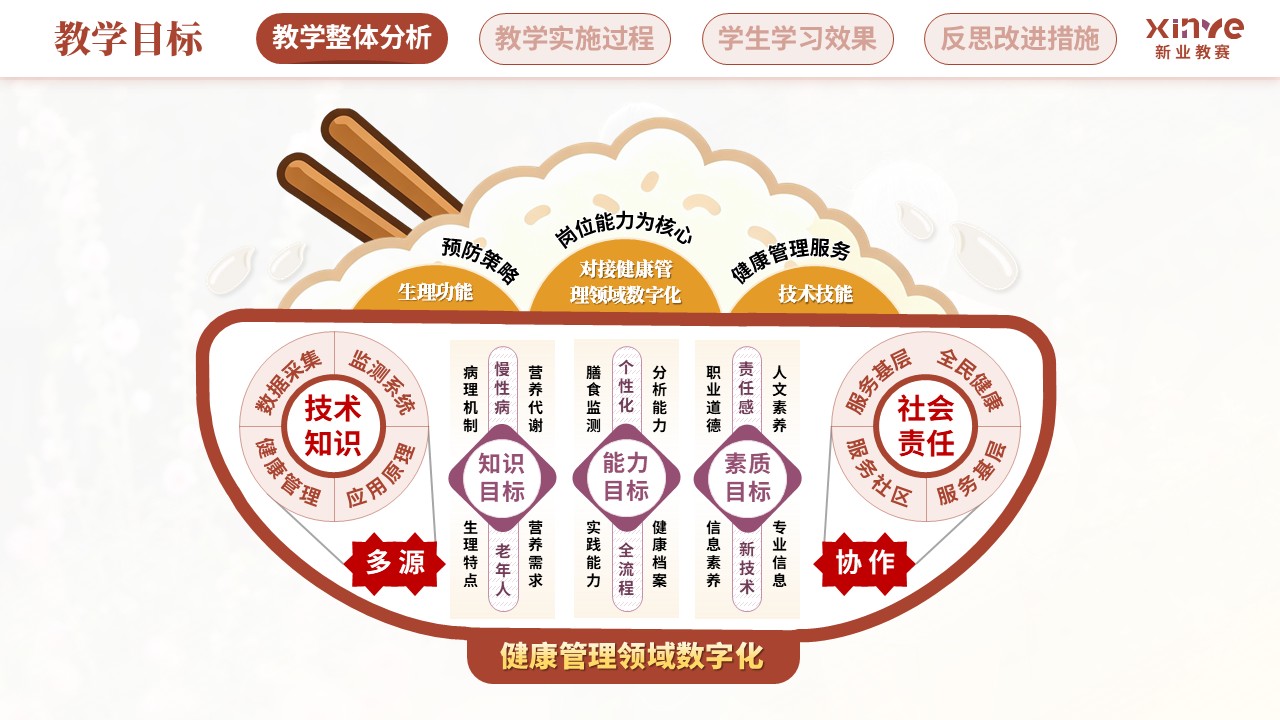 教学实施报告(营养健康数字化管理—红紫黄）