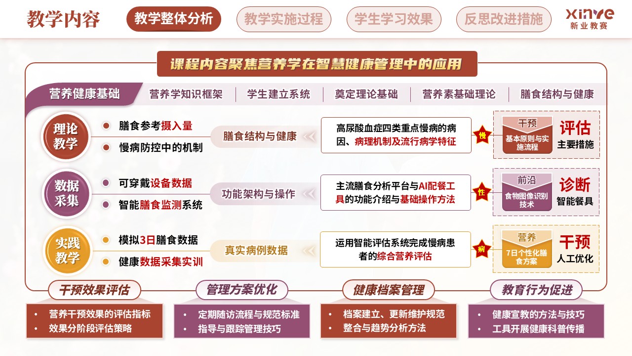 教学实施报告(营养健康数字化管理—红紫黄）第3页预览图