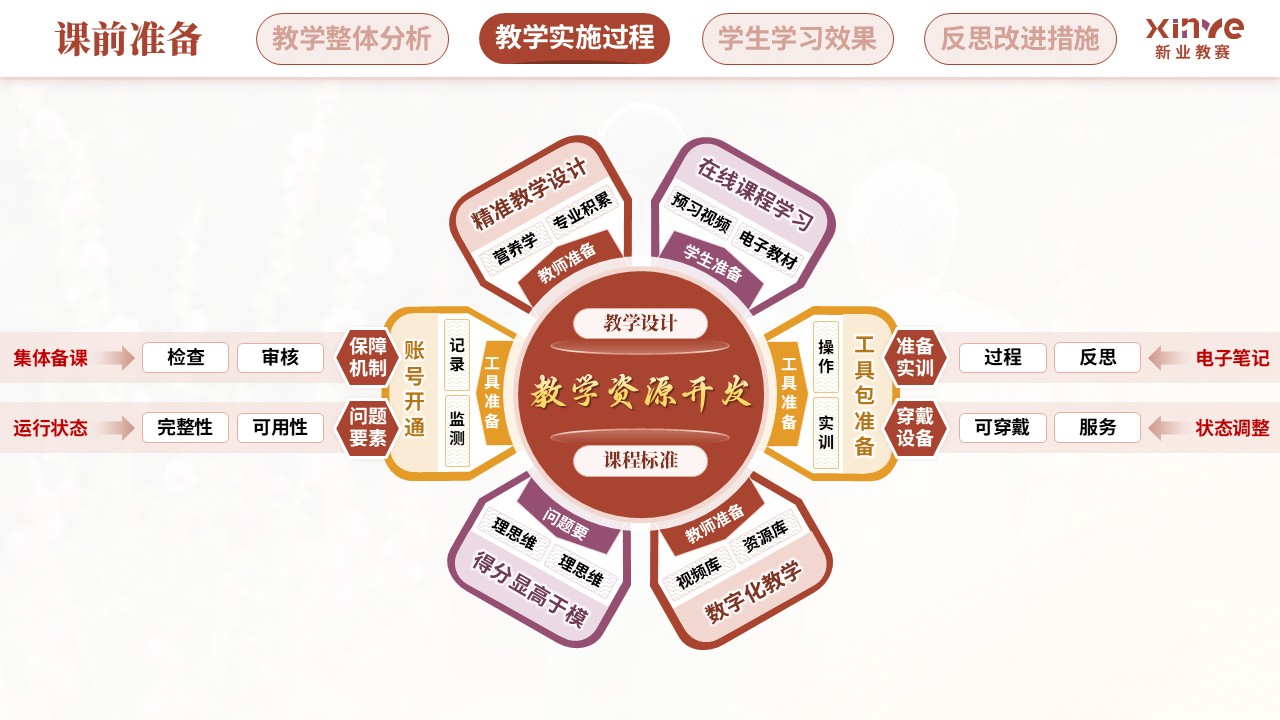 教学实施报告(营养健康数字化管理—红紫黄）第5页预览图