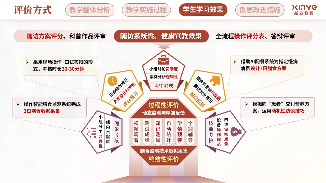 教学实施报告(营养健康数字化管理—红紫黄）第8页预览图
