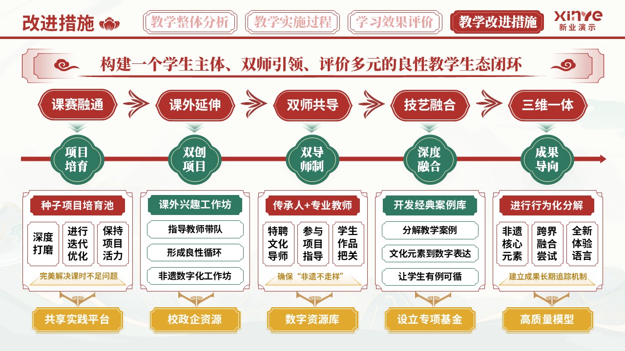 教学实施报告（非遗汉派——红绿黄）第12页预览图