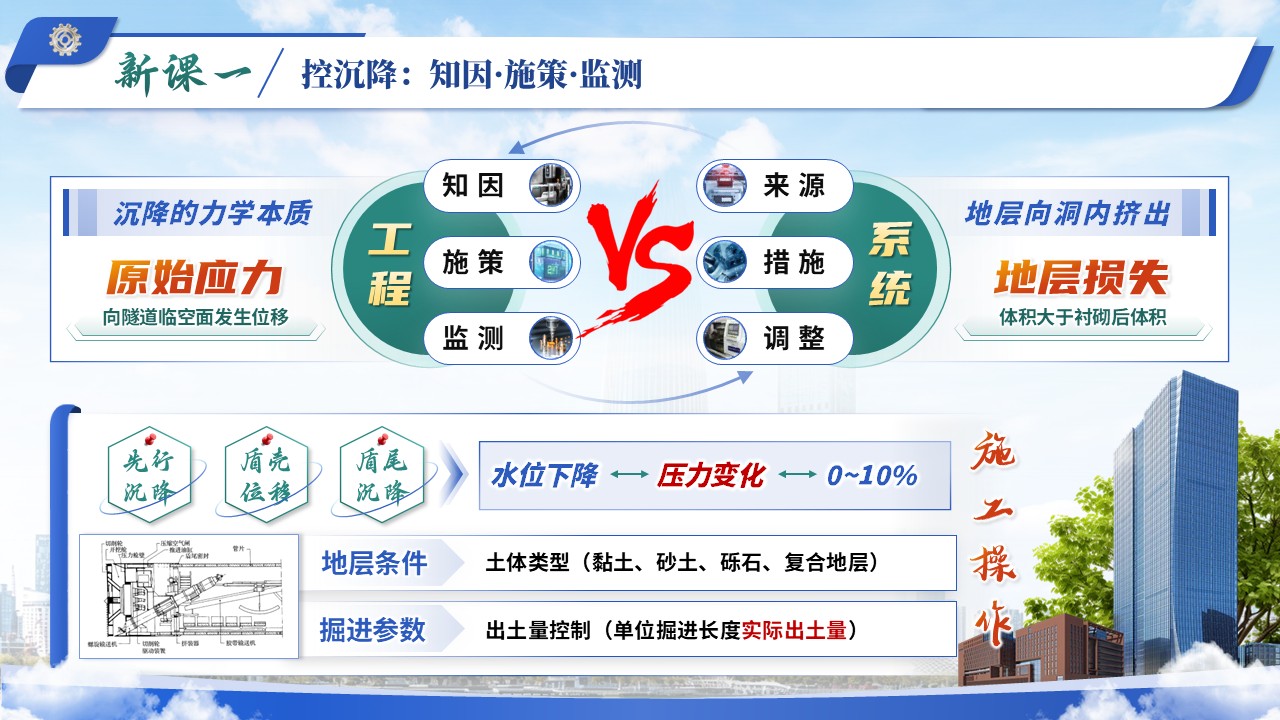 《控沉降 保进仓》教学素养大赛第5页预览图