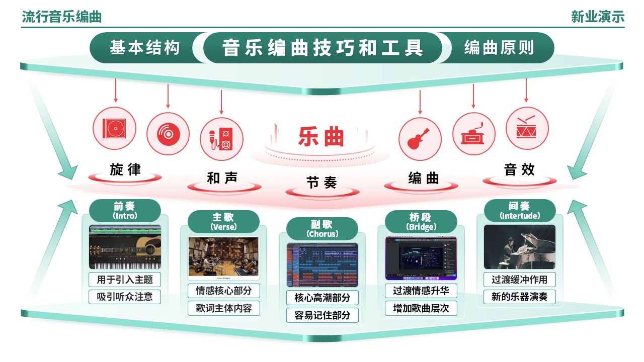 57-2《流行音乐编曲架构图》（绿色）第2页预览图