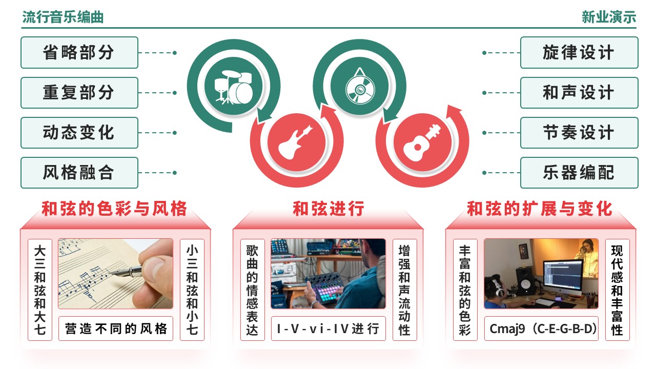 57-2《流行音乐编曲架构图》（绿色）第3页预览图
