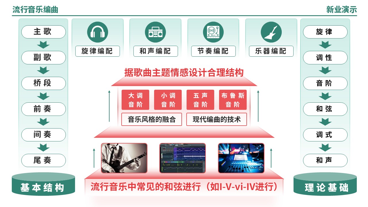 57-2《流行音乐编曲架构图》（绿色）第4页预览图