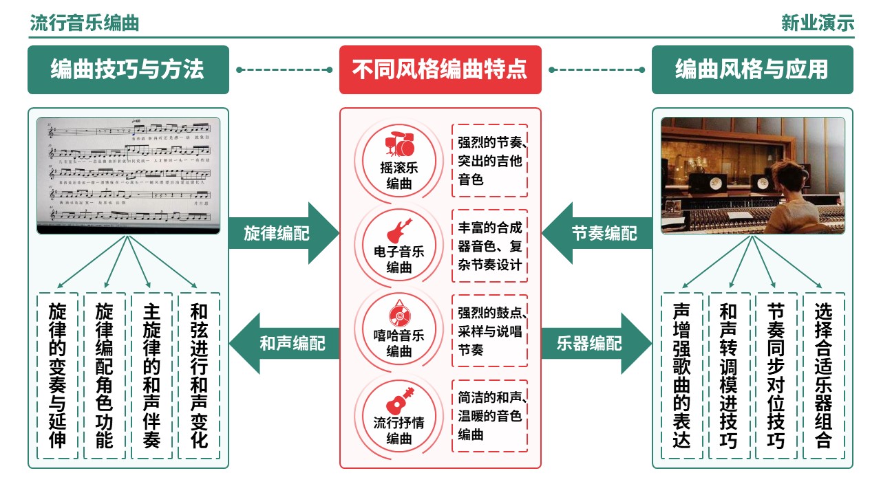57-2《流行音乐编曲架构图》（绿色）第7页预览图