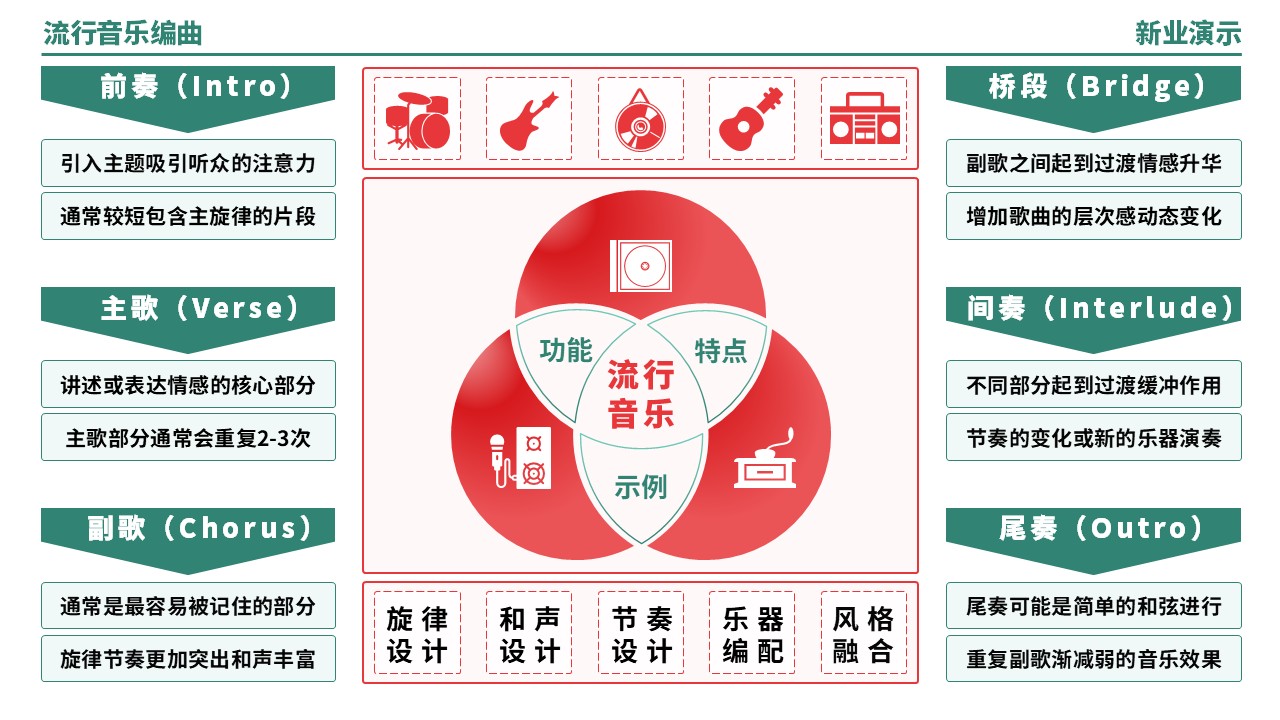 57-2《流行音乐编曲架构图》（绿色）第8页预览图
