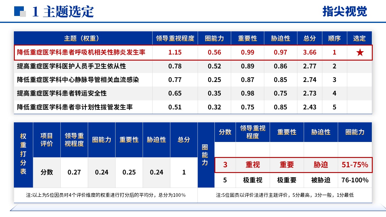 072期-重症医学品管圈（蓝色）第3页预览