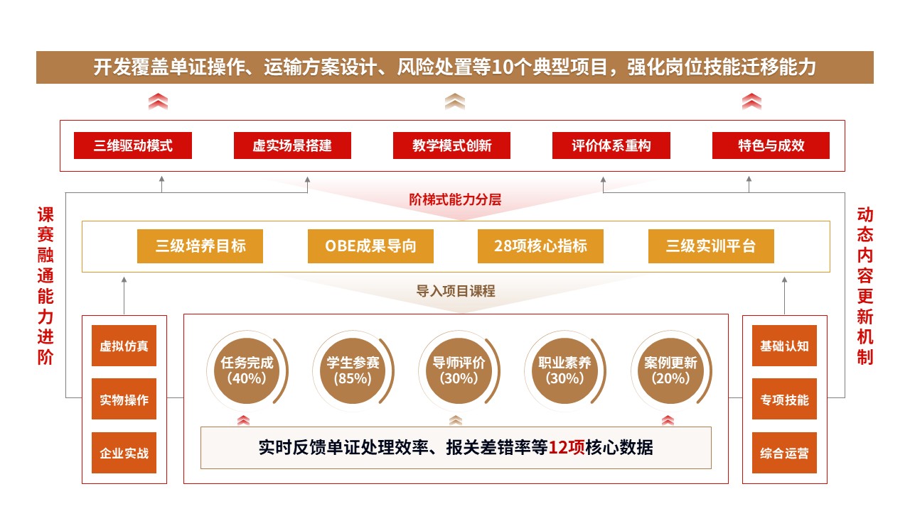 84-1 教学实施报告（国际货代-红黄棕）第2页预览图