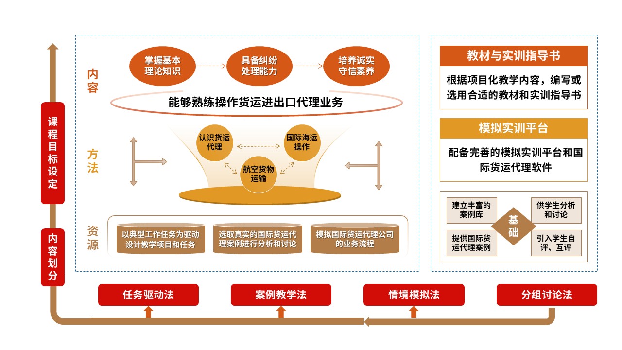 84-1 教学实施报告（国际货代-红黄棕）第4页预览图