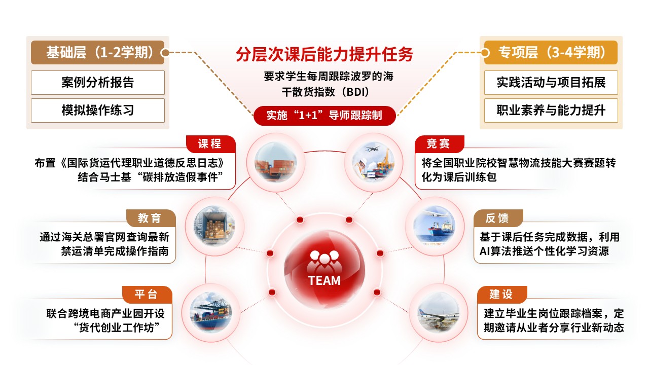 84-1 教学实施报告（国际货代-红黄棕）第7页预览图