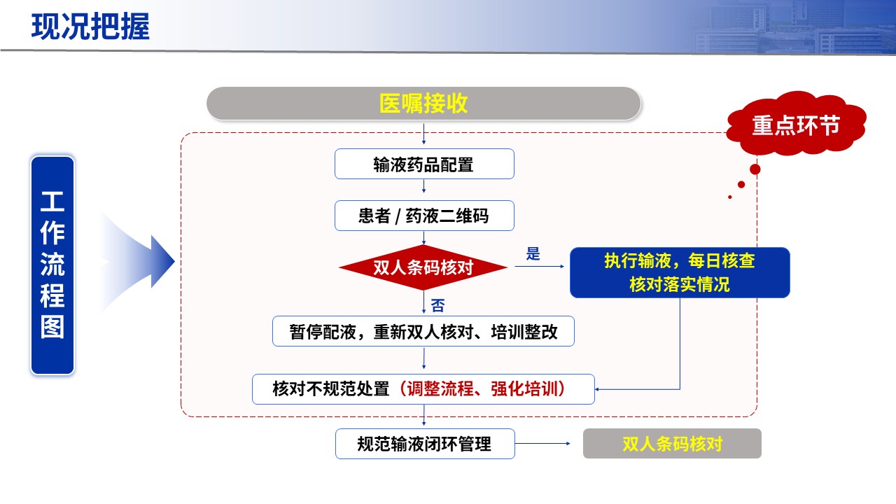 427期-品管圈-提高输液前双人条码核对执行合格率第6页预览
