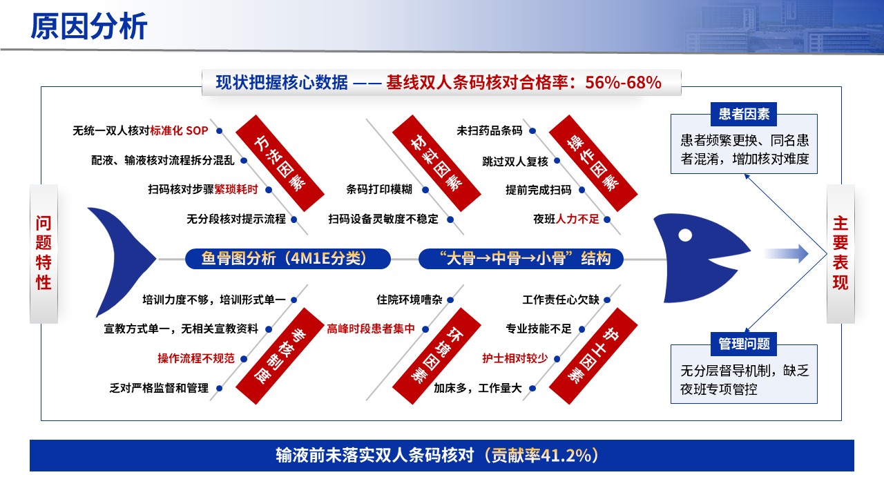 427期-品管圈-提高输液前双人条码核对执行合格率第9页预览