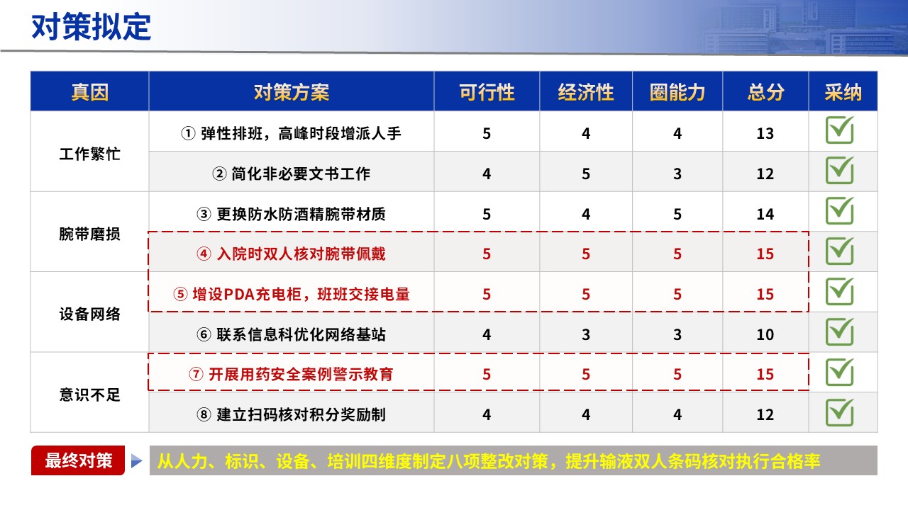 427期-品管圈-提高输液前双人条码核对执行合格率第11页预览