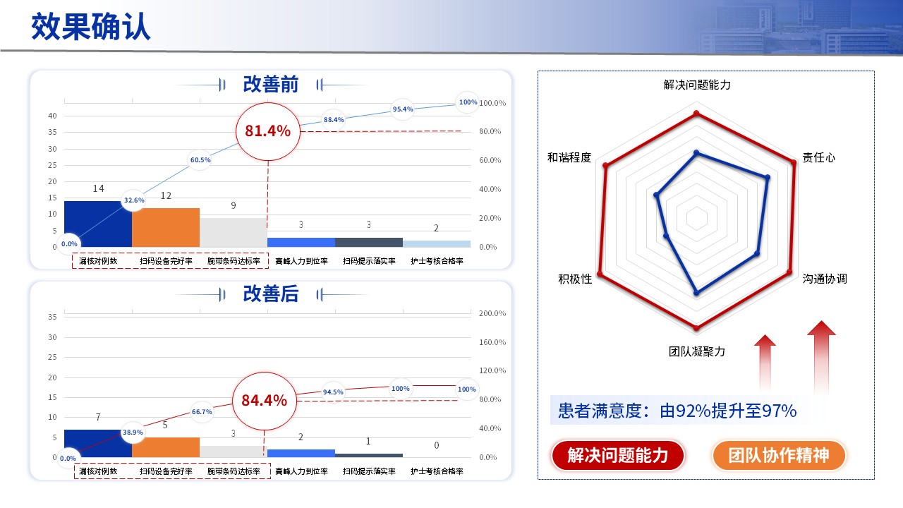 427期-品管圈-提高输液前双人条码核对执行合格率第14页预览