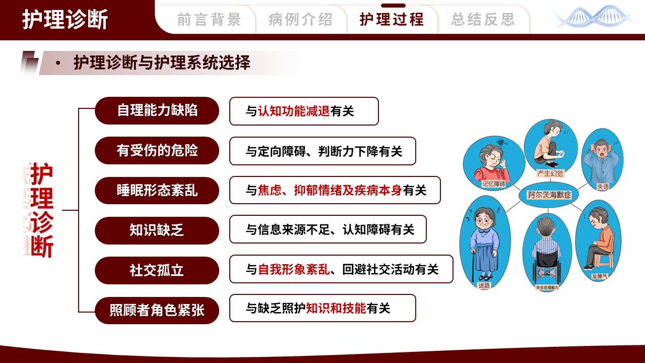 461期-护理个案-一例阿尔茨海默病早期患者的护理个案第14页预览