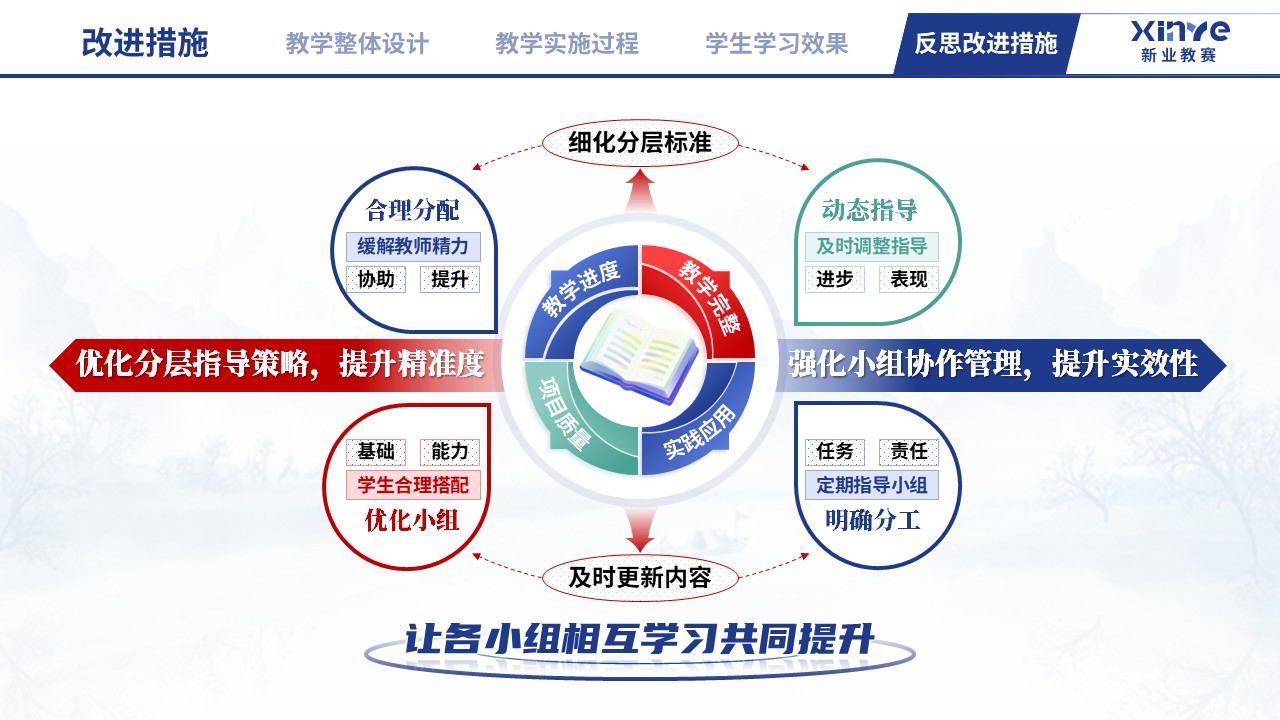 教学实施报告（文科 PBL 教学设计与多元评价-蓝红绿）第11页预览图