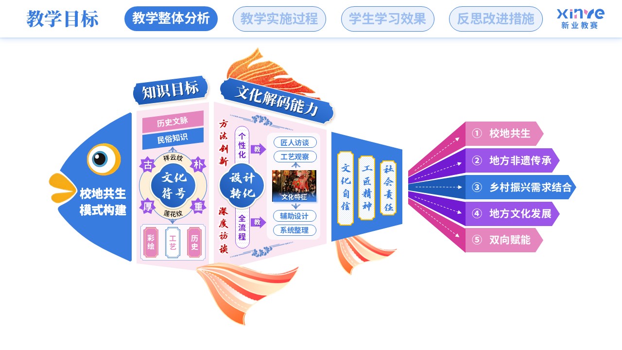教学实施报告（徽州鱼灯-蓝粉紫）