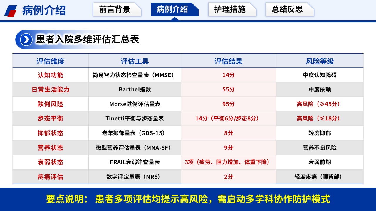 395期-护理个案-一例痴呆合并帕金森跌倒高危循证防护护理个案第7页预览