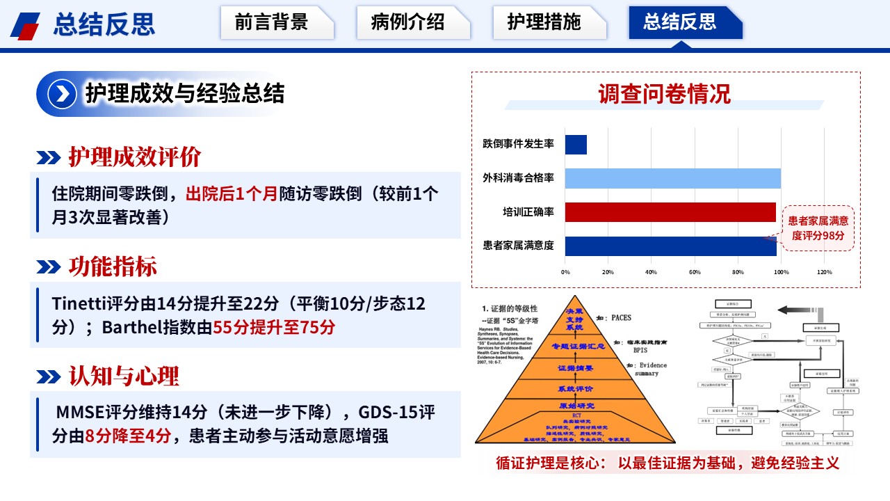 395期-护理个案-一例痴呆合并帕金森跌倒高危循证防护护理个案第16页预览