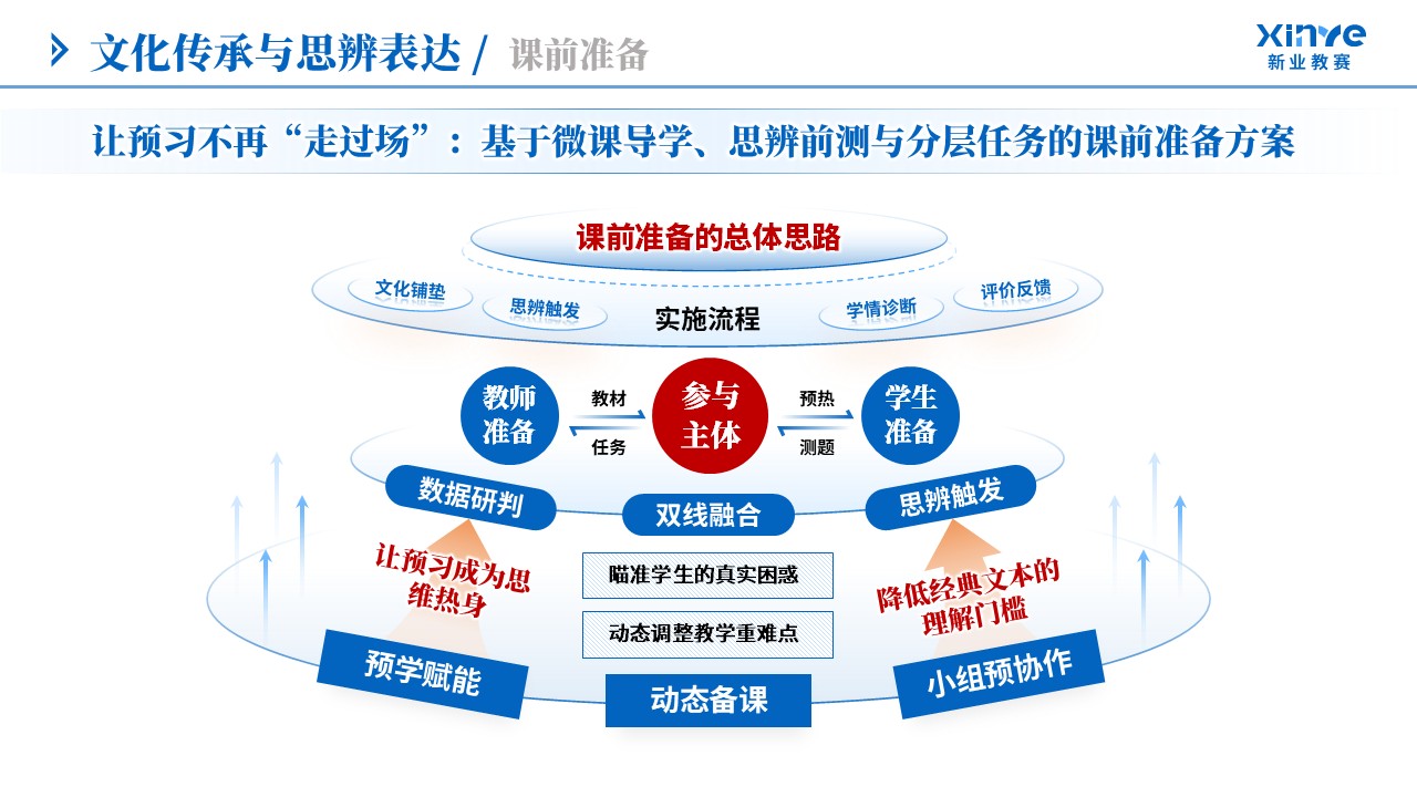 教学实施报告（文化传承与思辨表达-蓝橙棕）第5页预览图