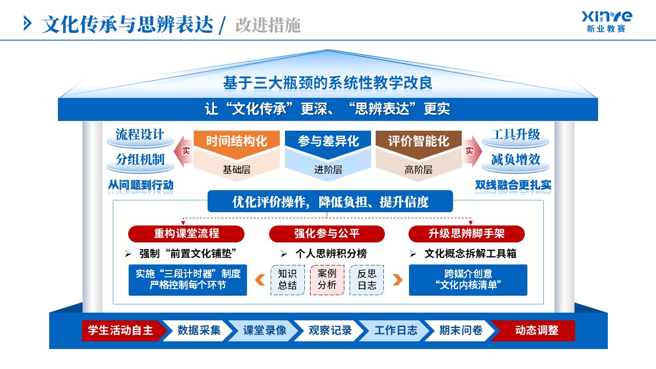 教学实施报告（文化传承与思辨表达-蓝橙棕）第11页预览图