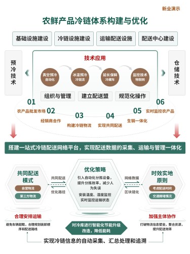 5-1架构图(农鲜产品冷链体系构建与优化)绿色