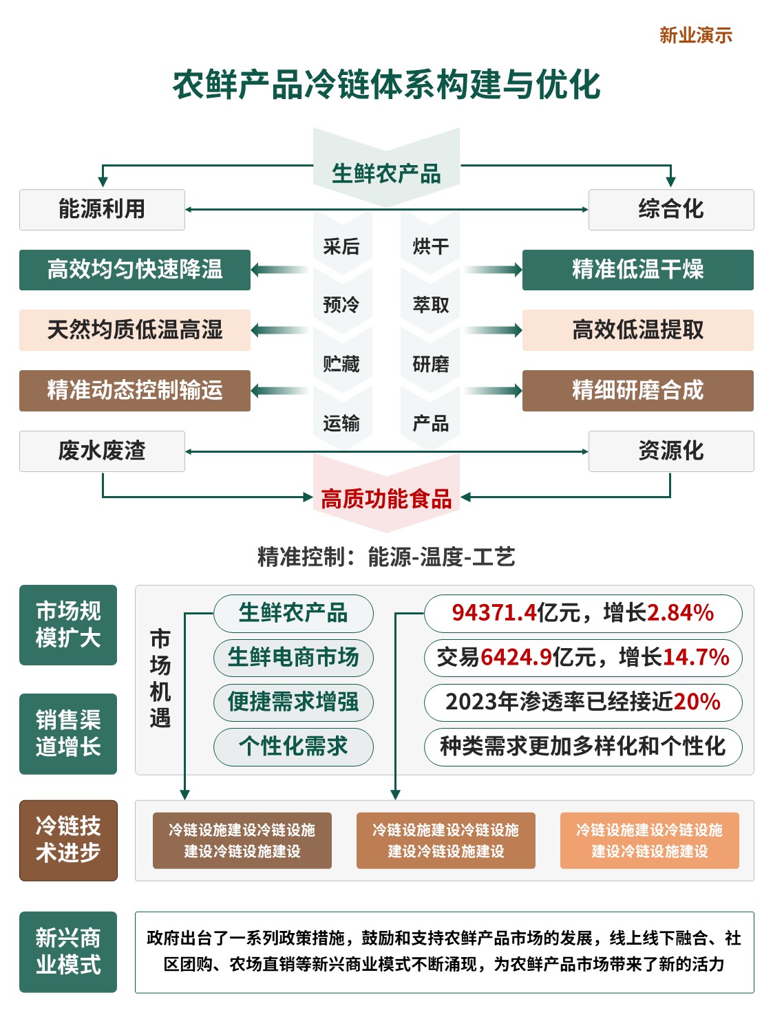 5-1架构图(农鲜产品冷链体系构建与优化)绿色第2页预览图