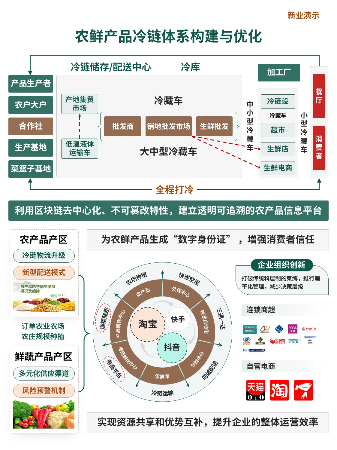 5-1架构图(农鲜产品冷链体系构建与优化)绿色第3页预览图