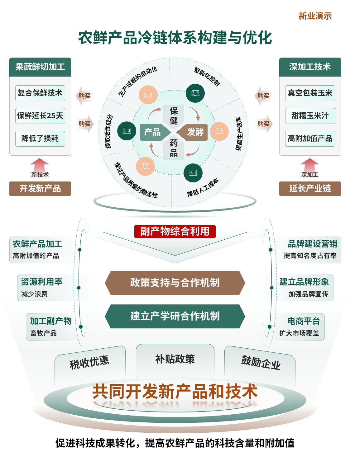 5-1架构图(农鲜产品冷链体系构建与优化)绿色第4页预览图