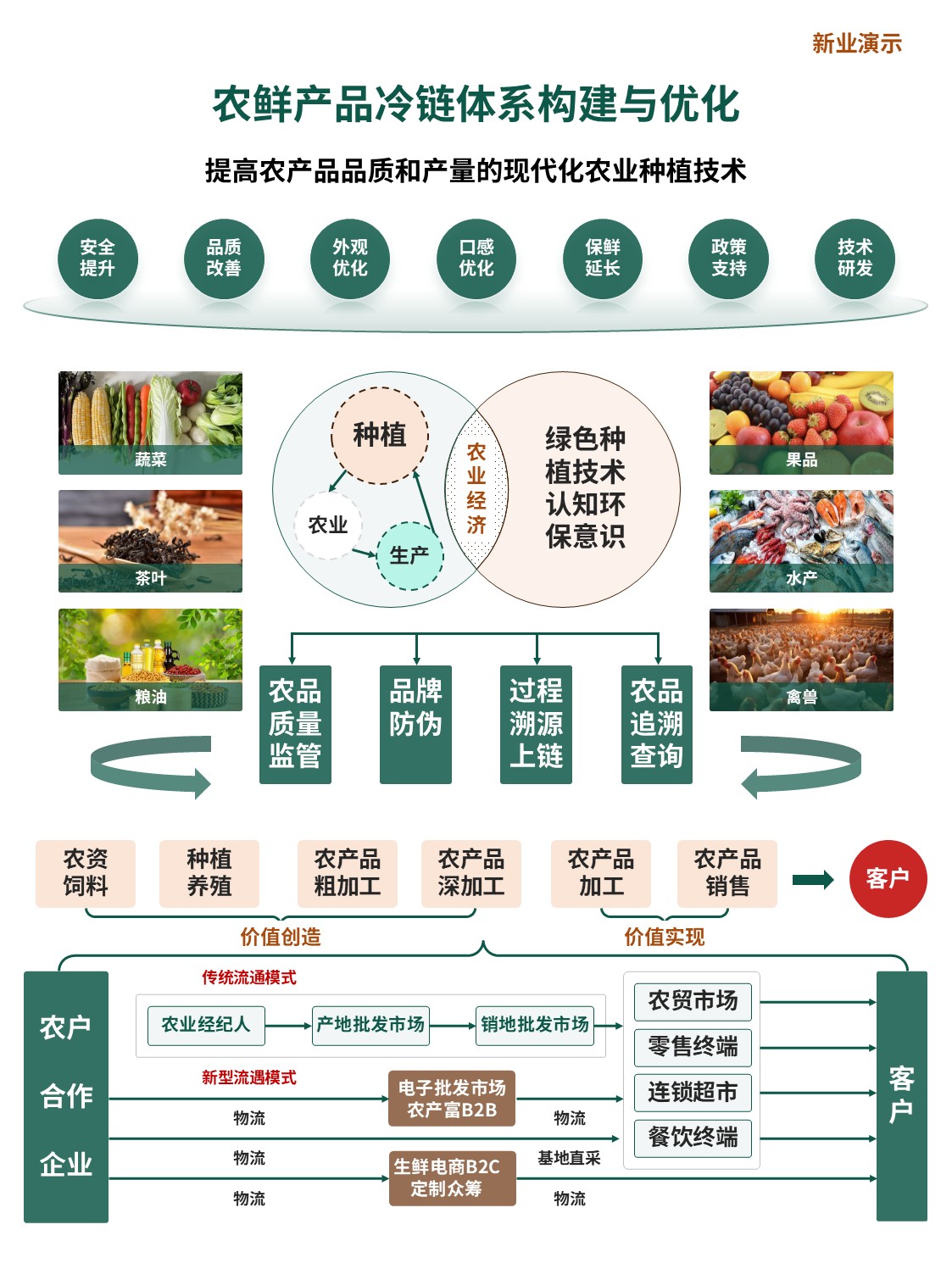 5-1架构图(农鲜产品冷链体系构建与优化)绿色第5页预览图
