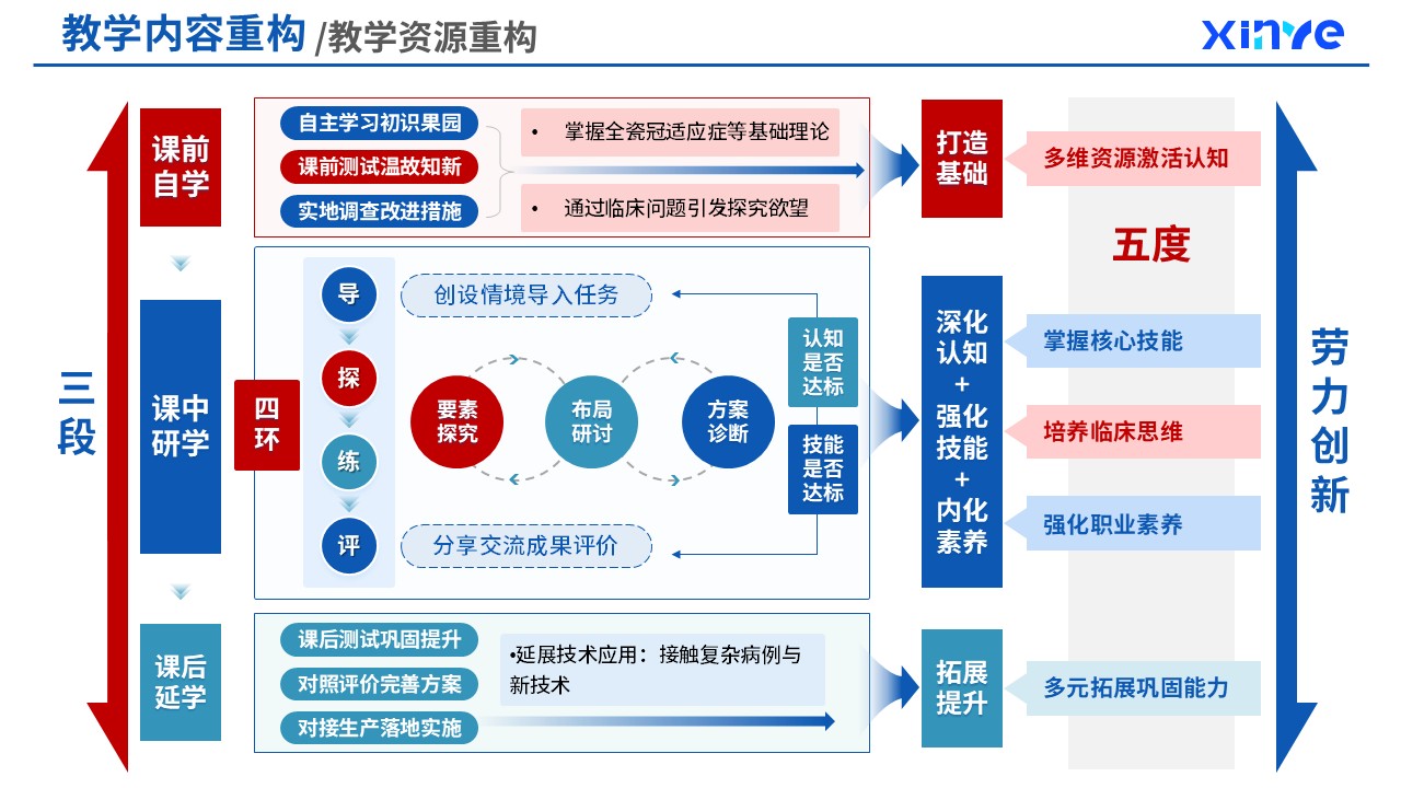 82-2  教学内容重构（口腔医疗技术课程重构-蓝色）第3页预览图