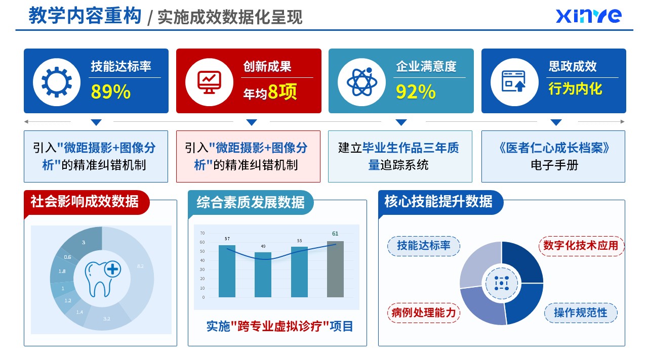 82-2  教学内容重构（口腔医疗技术课程重构-蓝色）第8页预览图