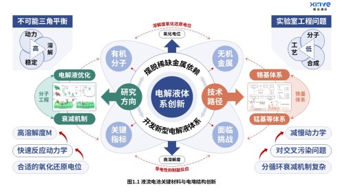 22-2科研架构图(液流电池-蓝绿橙)