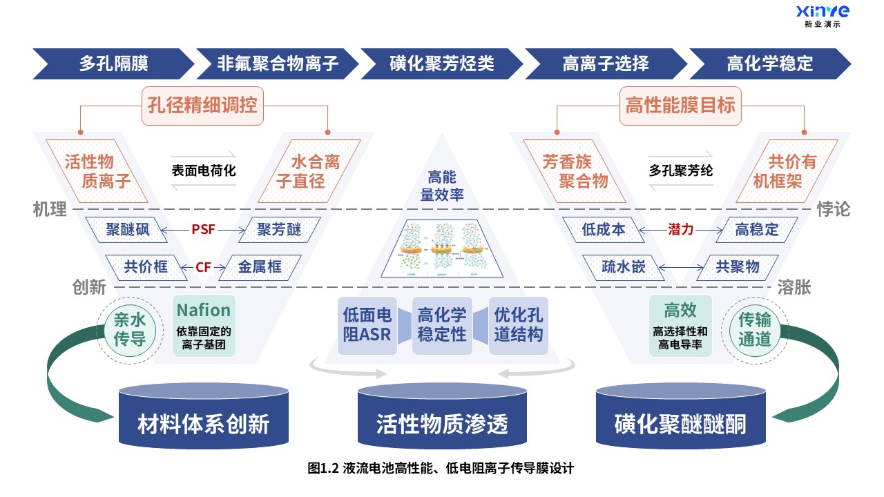 22-2科研架构图（液流电池-蓝绿橙）第2页预览图
