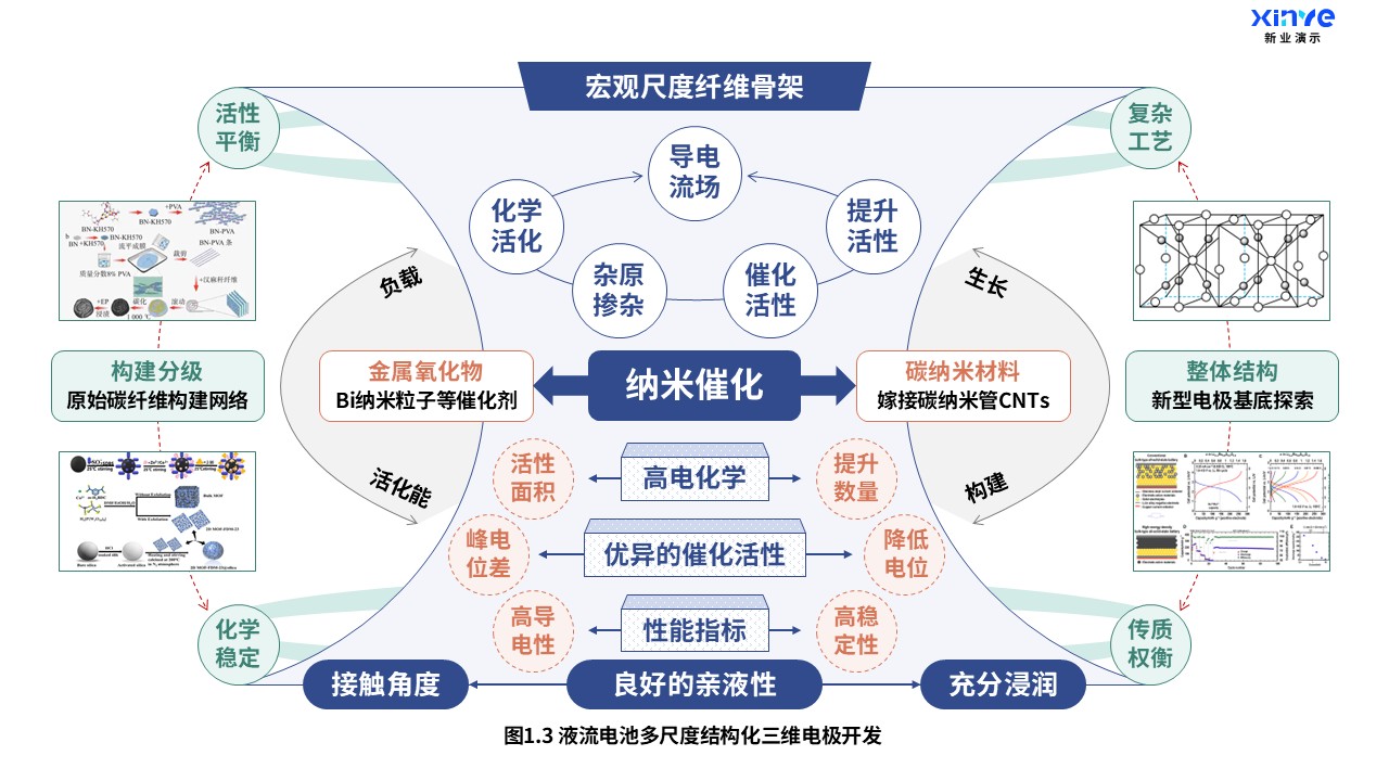 22-2科研架构图（液流电池-蓝绿橙）第3页预览图